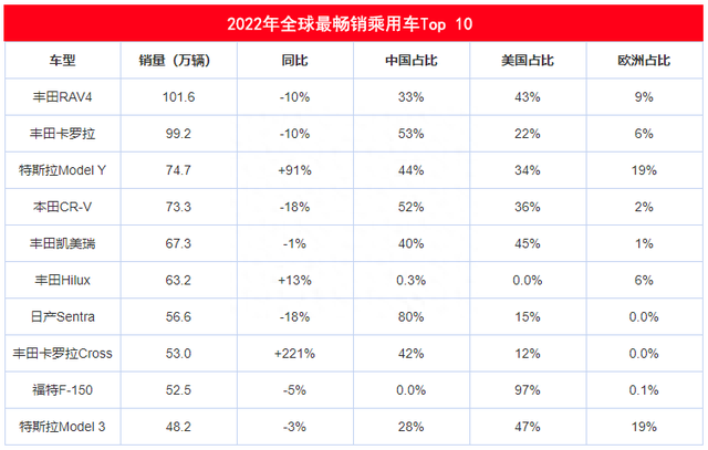 2022年全球销量最好的10款车出炉！丰田占5款，大众无车上榜