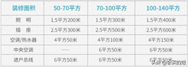 装修买电线贴心攻略：推荐10个靠谱的电线品牌，挑选方法值得看！