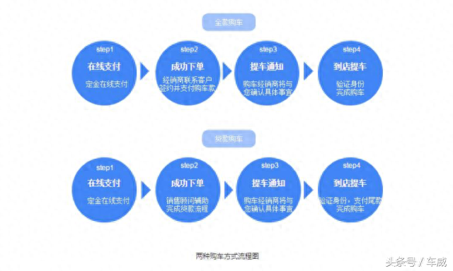 趁双12网购买汽车靠谱吗？5分钟带您看懂4种新车电商新玩法