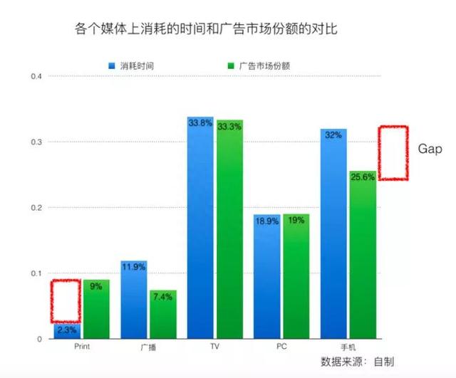 为什么我说Facebook是一个很好的投资？