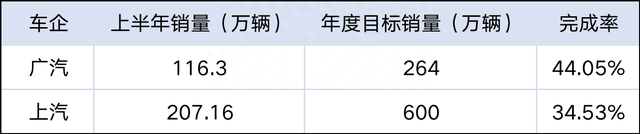 最高46.37%，最低20.7%，盘点11家车企全年目标销量完成率