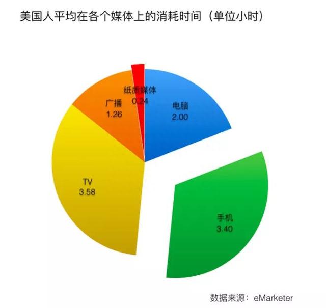 为什么我说Facebook是一个很好的投资？