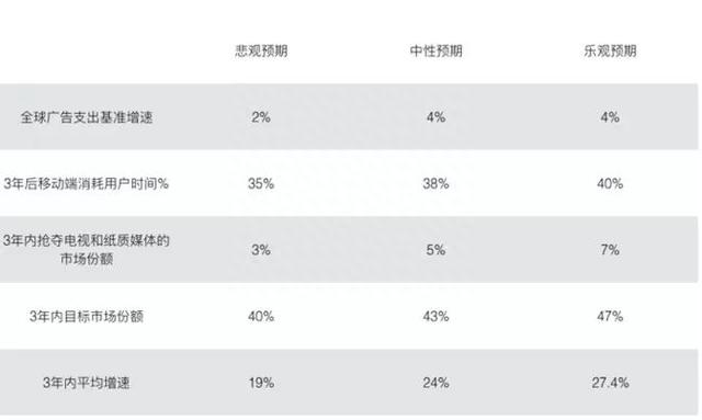 为什么我说Facebook是一个很好的投资？