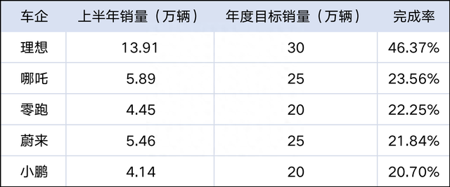 最高46.37%，最低20.7%，盘点11家车企全年目标销量完成率