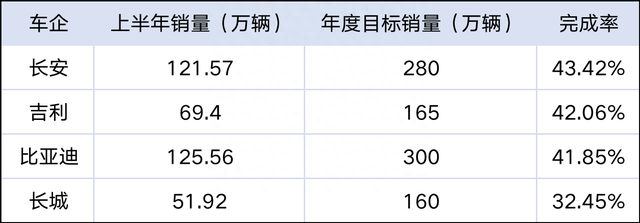 最高46.37%，最低20.7%，盘点11家车企全年目标销量完成率