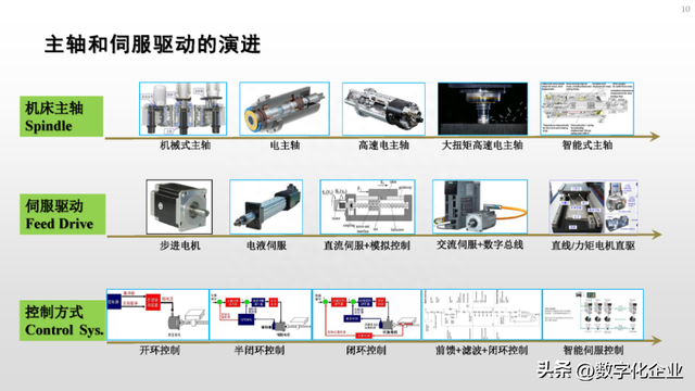 精彩PPT解读「数控机床发展历程及未来趋势」