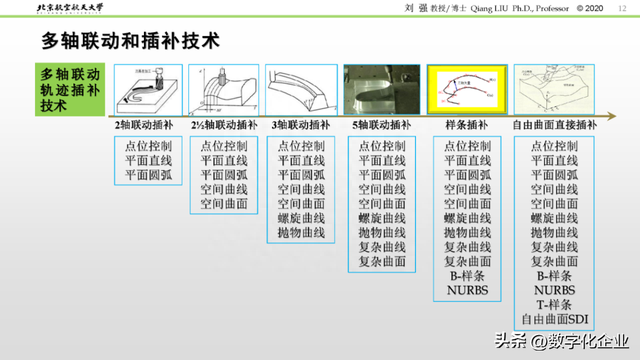 精彩PPT解读「数控机床发展历程及未来趋势」