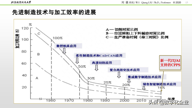 精彩PPT解读「数控机床发展历程及未来趋势」