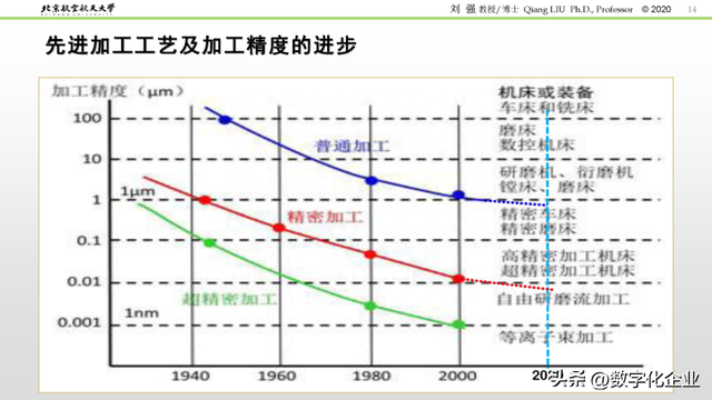 精彩PPT解读「数控机床发展历程及未来趋势」