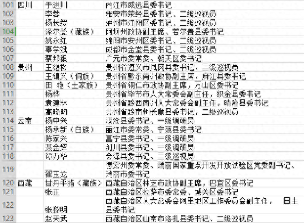 148名全国优秀县委书记拟推荐对象全名单