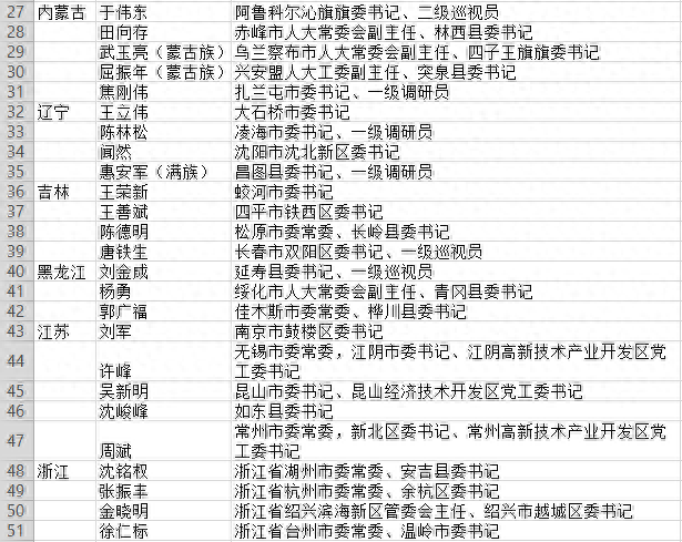 148名全国优秀县委书记拟推荐对象全名单