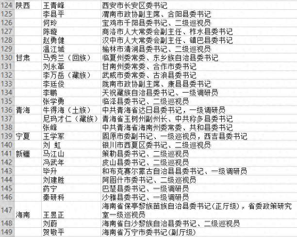 148名全国优秀县委书记拟推荐对象全名单