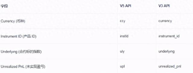 欧易OKEx把 API 由 V3 升级到 V5有哪些变化？