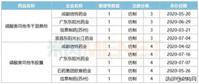 科伦奥司他韦来了！东阳光药年销60亿，干混悬剂在路上