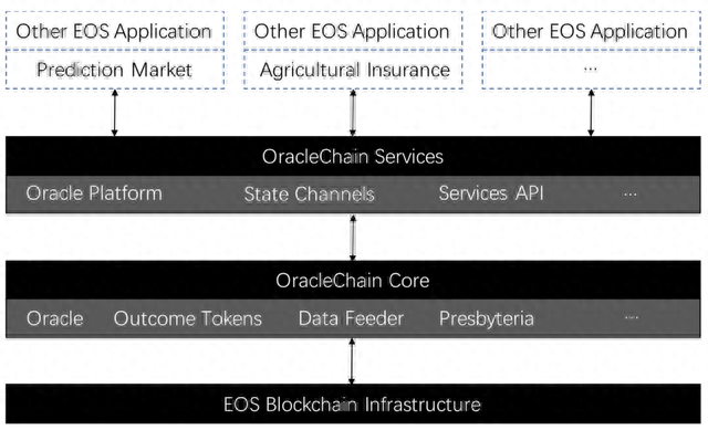 小葱深度拆解欧链OracleChain：EOS主网之战背后，是更大的生态建设之战！