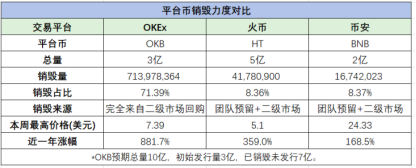 标准共识最新报告：OKB未来或有超10倍上涨空间