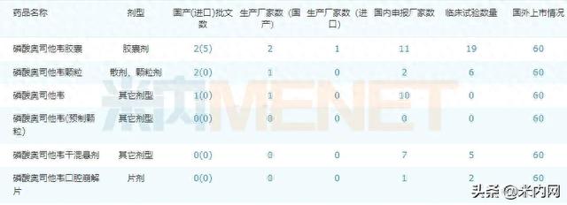 科伦奥司他韦来了！东阳光药年销60亿，干混悬剂在路上