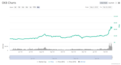 标准共识最新报告：OKB未来或有超10倍上涨空间