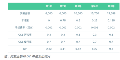 标准共识最新报告：OKB未来或有超10倍上涨空间