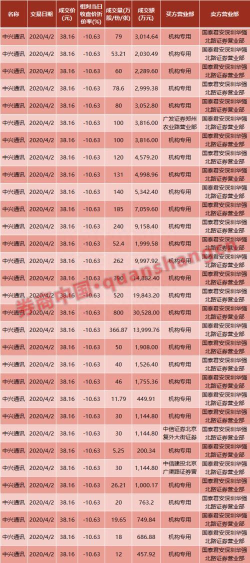 惊诧！中兴通讯突现31笔大宗交易 折价10.63% 成交15.6亿元