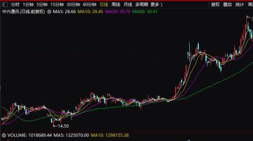 惊诧！中兴通讯突现31笔大宗交易 折价10.63% 成交15.6亿元