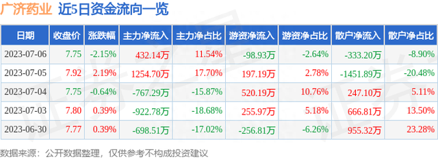 广济药业（000952）7月6日主力资金净买入432.14万元