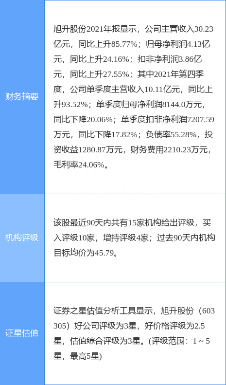 旭升股份跌5.27%，太平洋四周前给出“买入”评级，目标价50.00元