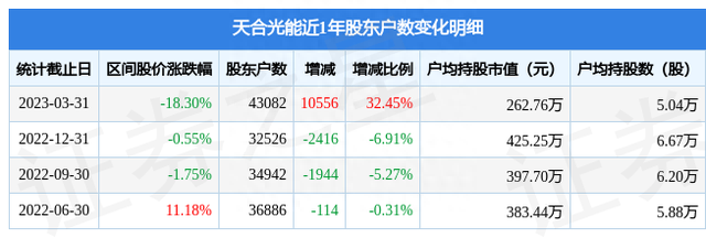 天合光能(688599)3月31日股东户数4.31万户，较上期增加32.45%