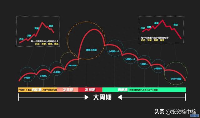 顶级游资实盘交易之路 周期篇（作者：闻少。转自淘股吧）