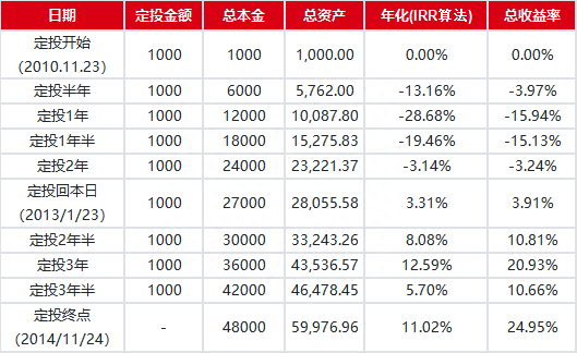 越跌越买，越亏越多！投资是无底洞吗，怎么办？