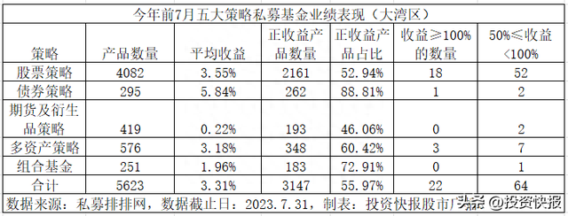 广东私募年内收益曝光 股票策略前7名赚翻倍