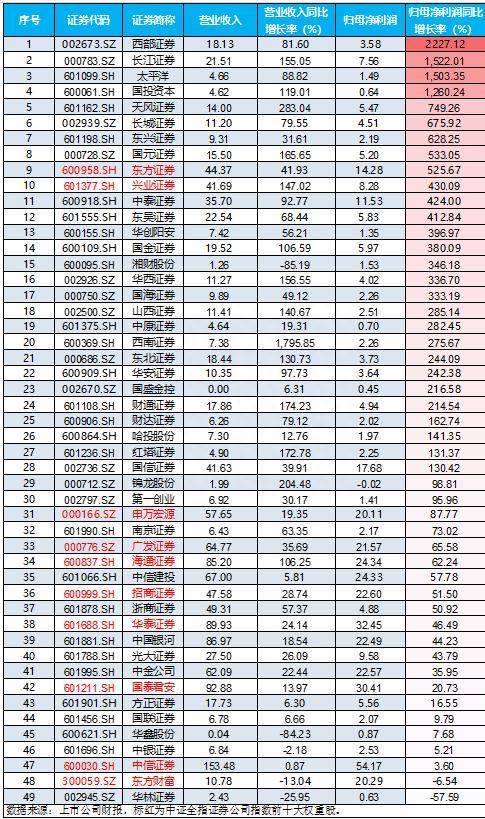 上市券商积极分红，业绩与估值错配吸引资金积极抢筹，券商ETF（512000）单周被爆买逾10亿元！