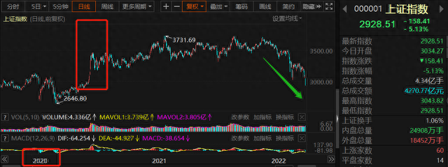 A股三线重挫，沪指失守3000点，市场前行方向未明