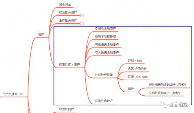 财务报表分析之资产负债表（投资资产）