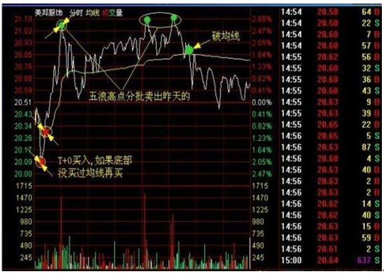 永不过时的“T+0”战法，稳赚不赔，散户不懂就收藏！