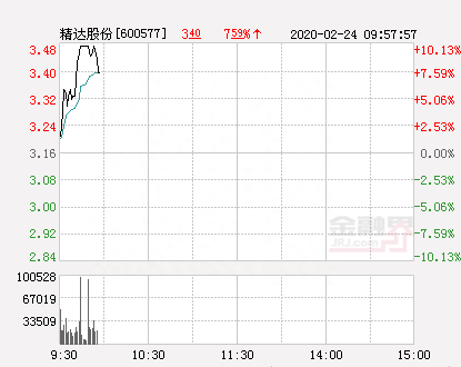 快讯：精达股份涨停 报于3.48元