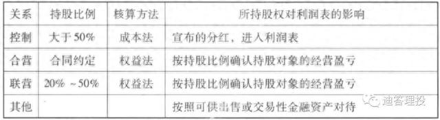 财务报表分析之资产负债表（投资资产）