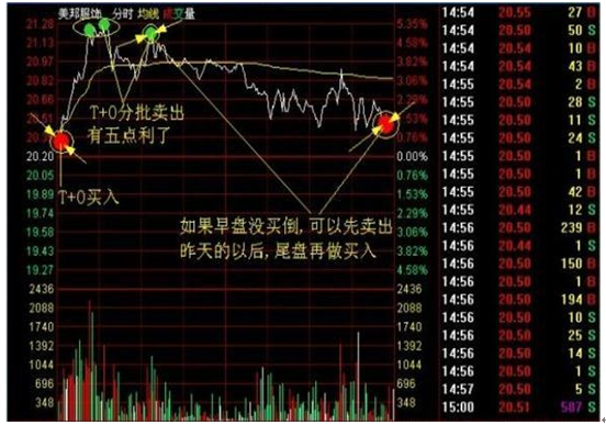 永不过时的“T+0”战法，稳赚不赔，散户不懂就收藏！