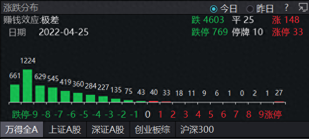 A股三线重挫，沪指失守3000点，市场前行方向未明