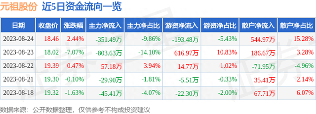 元祖股份（603886）8月24日主力资金净卖出351.49万元