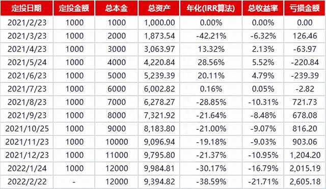 越跌越买，越亏越多！投资是无底洞吗，怎么办？