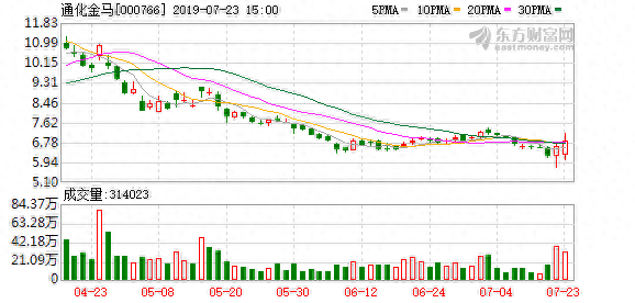 （9-10）通化金马连续三日收于年线之上