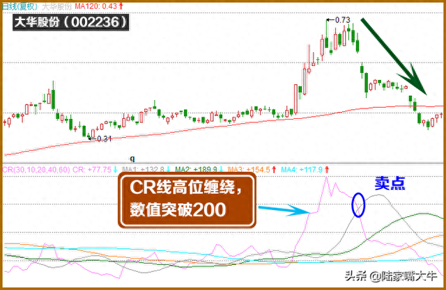 黄金“CR能量指标”——掌握强势股