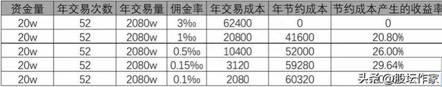 股票小白入门必看——印花税、佣金是什么，如何节省交易成本