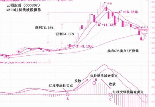 终于有人把MACD讲通透了：死记“缩头抽脚”，远比“金叉死叉”准确，这才是MACD的极致用法