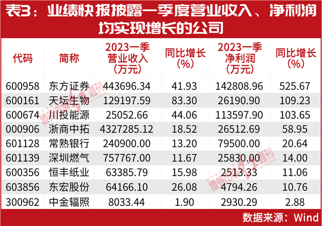 一季报出炉，就奔涨停！葛卫东、赵建平、林园等投资大佬持仓显现！外资高盛、阿布达比也早已布局其中……