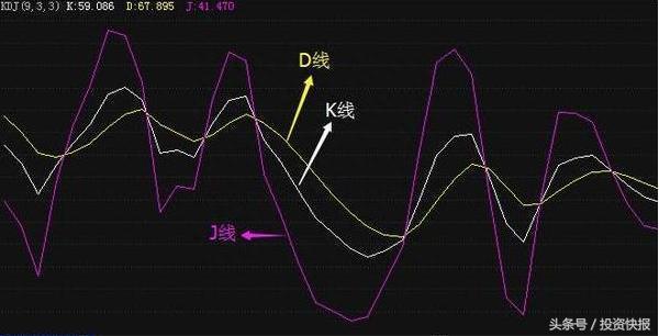 短线高手总结的KDJ买卖精髓，让你透彻了解买卖点！（图解）