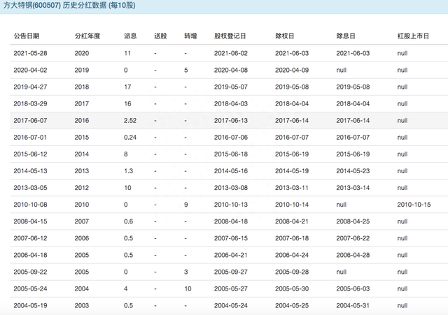 方大特钢的长线超高股息率投资分析