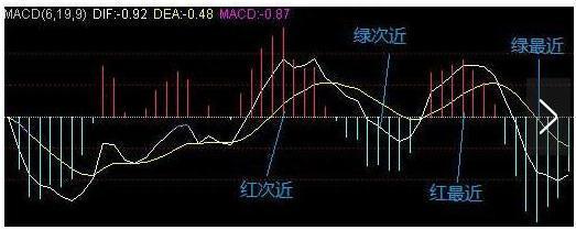 终于有人把MACD讲通透了：死记“缩头抽脚”，远比“金叉死叉”准确，这才是MACD的极致用法