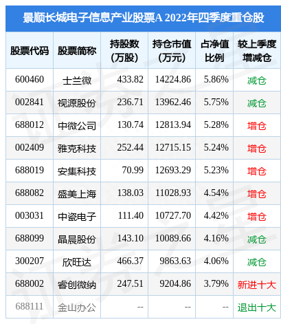 3月14日盛美上海涨5.82%，景顺长城电子信息产业股票A基金重仓该股